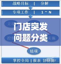 門(mén)店突發(fā)問(wèn)題分類與管理秘籍，輕松應(yīng)對(duì)危機(jī)，提升運(yùn)營(yíng)效率！